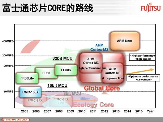 Cortext M出貨量猛增，ARM收版稅到手軟(電子工程專輯)