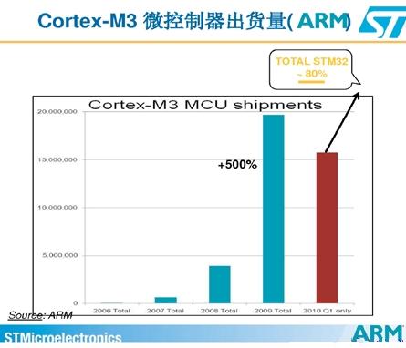 Cortext M出貨量猛增，ARM收版稅到手軟(電子工程專輯)