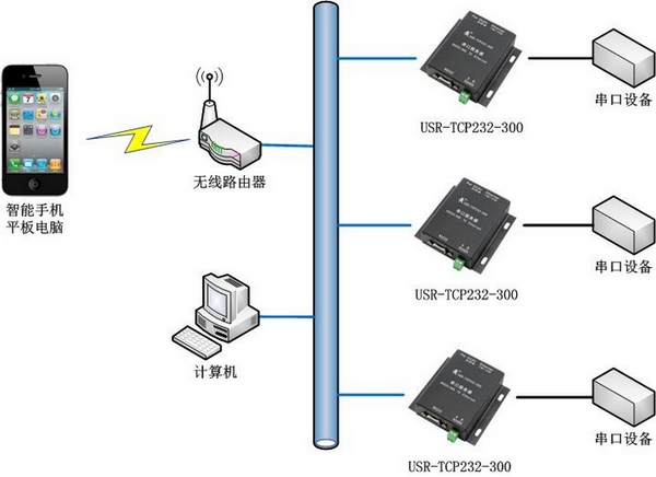 利用串口服務(wù)器實(shí)現(xiàn)計(jì)算機(jī)、移動(dòng)終端遠(yuǎn)程管理多個(gè)串口通訊設(shè)備