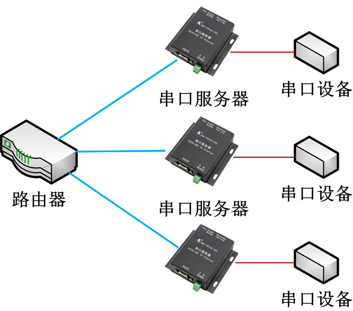 串口服務器 - 組網布線圖
