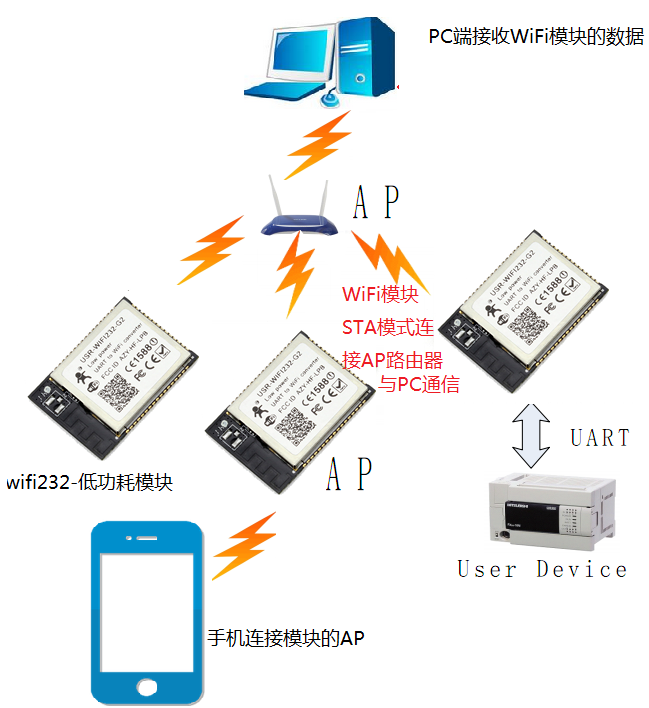WIFI模塊 通信 WIFI模塊 通信