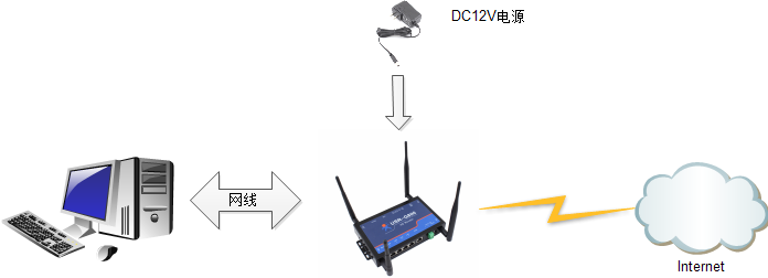 4G無線路由器如何實現(xiàn)網(wǎng)絡鏈接