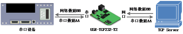 串口轉以太網(wǎng)模塊的TCP Client模式