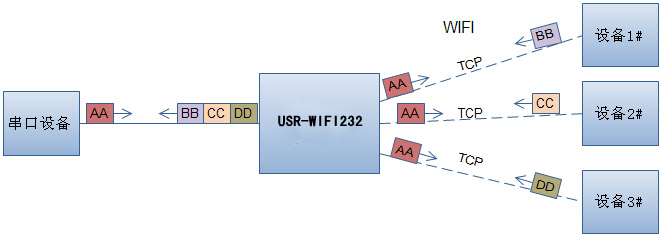 WIFI模塊的網(wǎng)絡參數(shù)設置