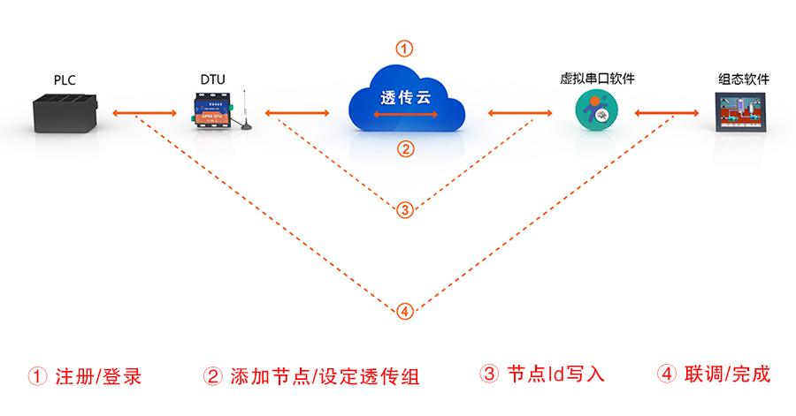 只需四步，快速使用透傳云