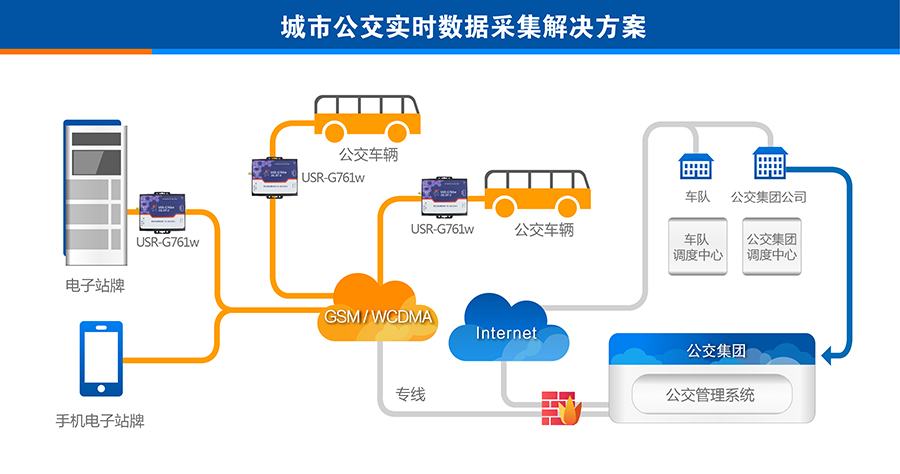 3G DTU的城市公交實(shí)時數(shù)據(jù)采集解決方案