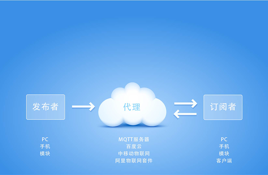 全網(wǎng)通4G透?jìng)髂K5模13頻 _串口轉(zhuǎn)LTE模組MQTT協(xié)議傳輸