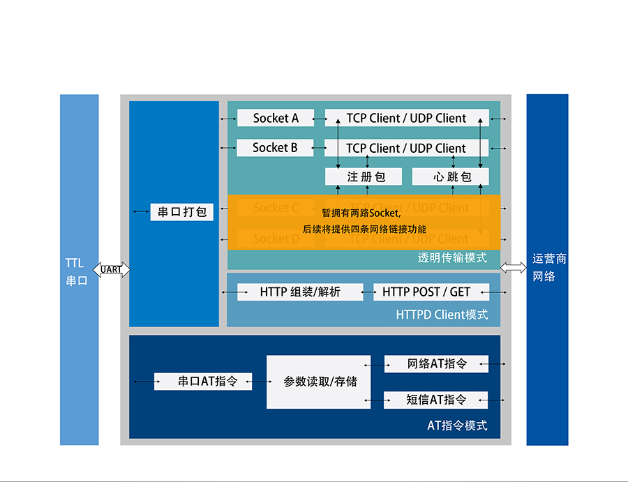 全網(wǎng)通4G透?jìng)髂K5模13頻 _串口轉(zhuǎn)LTE模組功能結(jié)構(gòu)圖