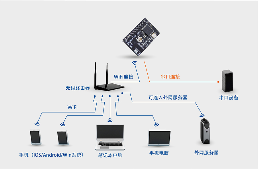 高性價比wifi模塊_小體積嵌入式插針WIFI模組網(wǎng)絡功能STA模式