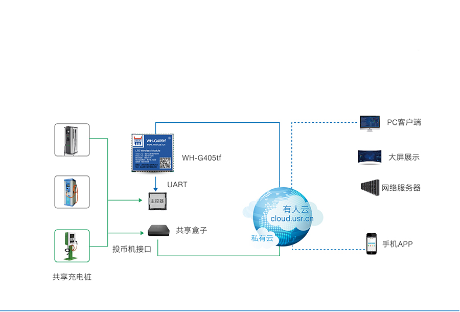 全網(wǎng)通4G透?jìng)髂K5模13頻 _串口轉(zhuǎn)LTE模組智能充電樁解決方案
