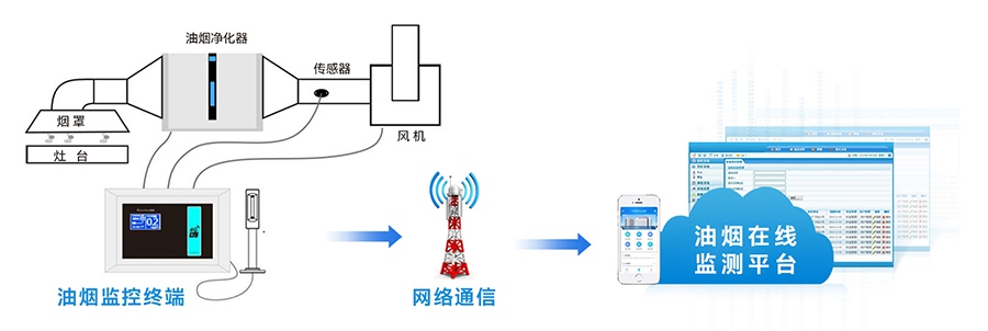 工業(yè)油煙污染在線監(jiān)測(cè)解決方案