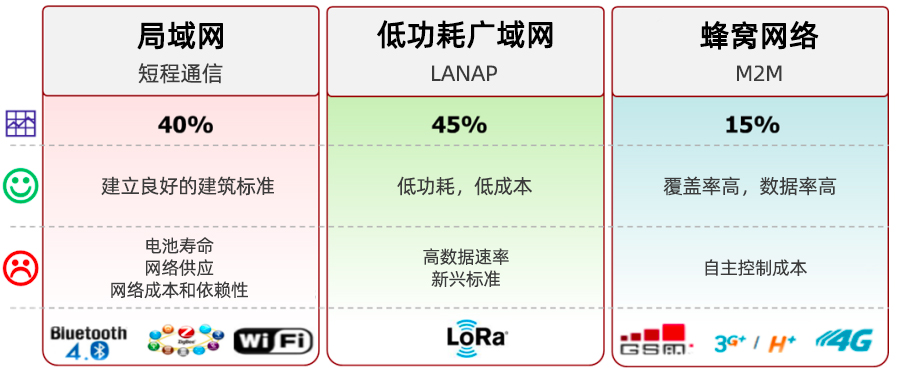 LPWAN，LoRa和LoRaWAN技術(shù)分別是什么,與其他技術(shù)的對(duì)比優(yōu)缺點(diǎn)是什么