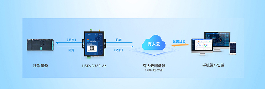 SMART DTU： 設(shè)備數(shù)據(jù)采集——云端輪詢(xún)