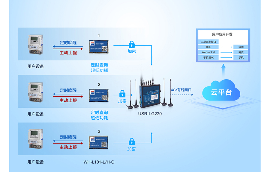 LoRa無線網(wǎng)關(guān)：多種工作模式應(yīng)用廣，時分復(fù)用干擾小