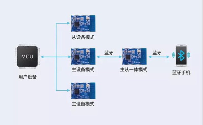 主從一體，多主多從—實(shí)現(xiàn)連接新維度