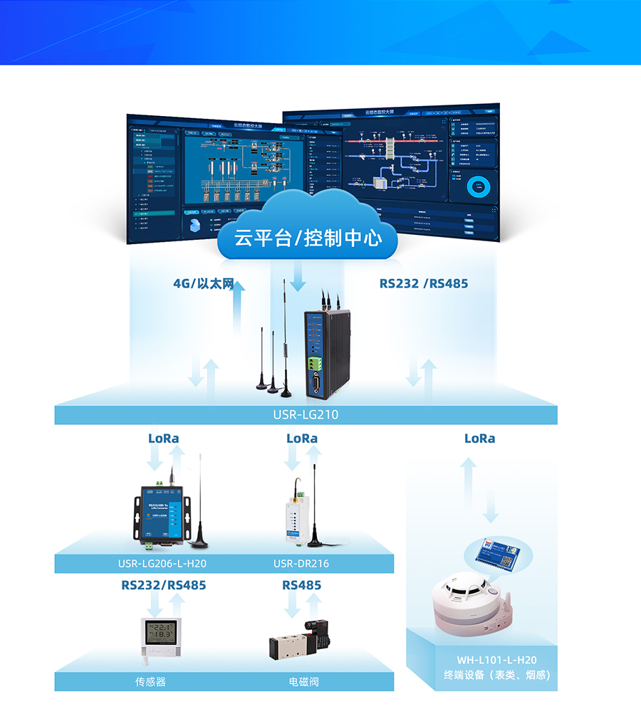 LoRa無線網(wǎng)關LG210基本功能圖 LoRa無線網(wǎng)關LG210基本功能圖