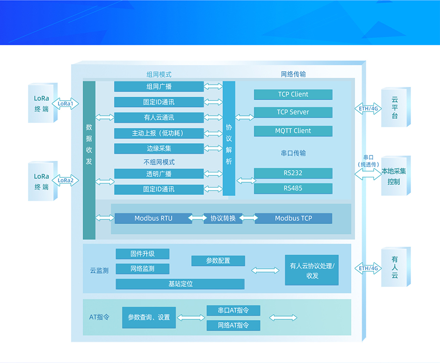 LoRa無線網(wǎng)關LG210功能結構圖 LoRa無線網(wǎng)關LG210功能結構圖