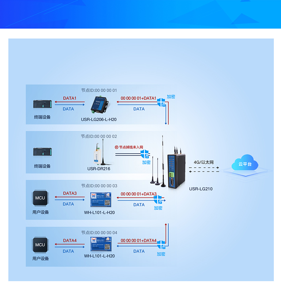 LoRa無線網(wǎng)關LG210工作模式1 LoRa無線網(wǎng)關LG210工作模式1