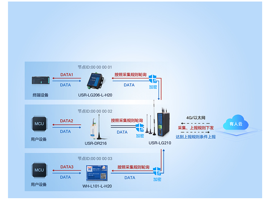 LoRa無線網(wǎng)關LG210工作模式2 LoRa無線網(wǎng)關LG210工作模式2