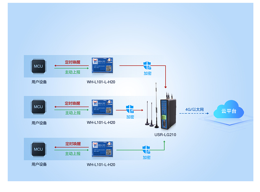 LoRa無線網(wǎng)關LG210工作模式3 LoRa無線網(wǎng)關LG210工作模式3