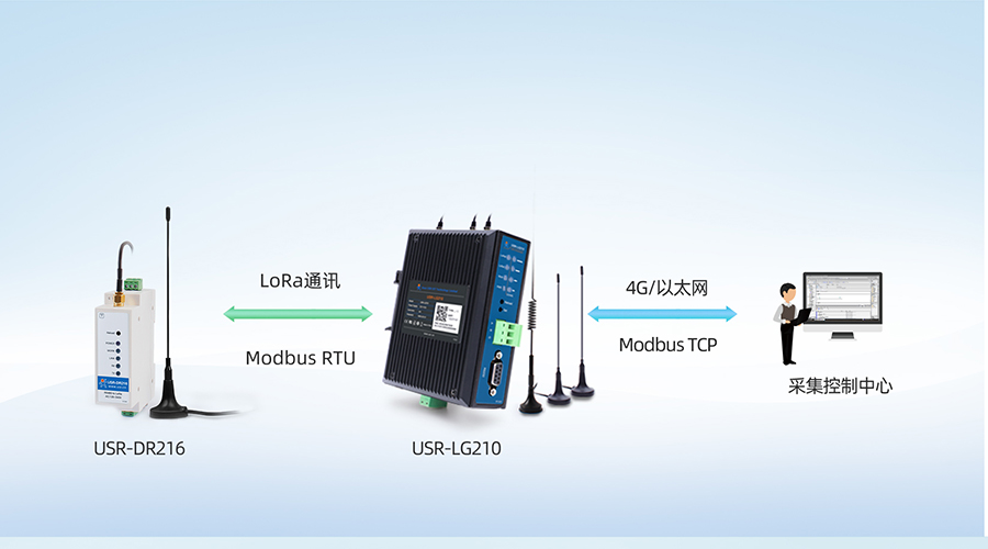 LoRa無線網(wǎng)關LG210Modbus RTU與Modbus TCP協(xié)議轉換 LoRa無線網(wǎng)關LG210Modbus RTU與Modbus TCP協(xié)議轉換