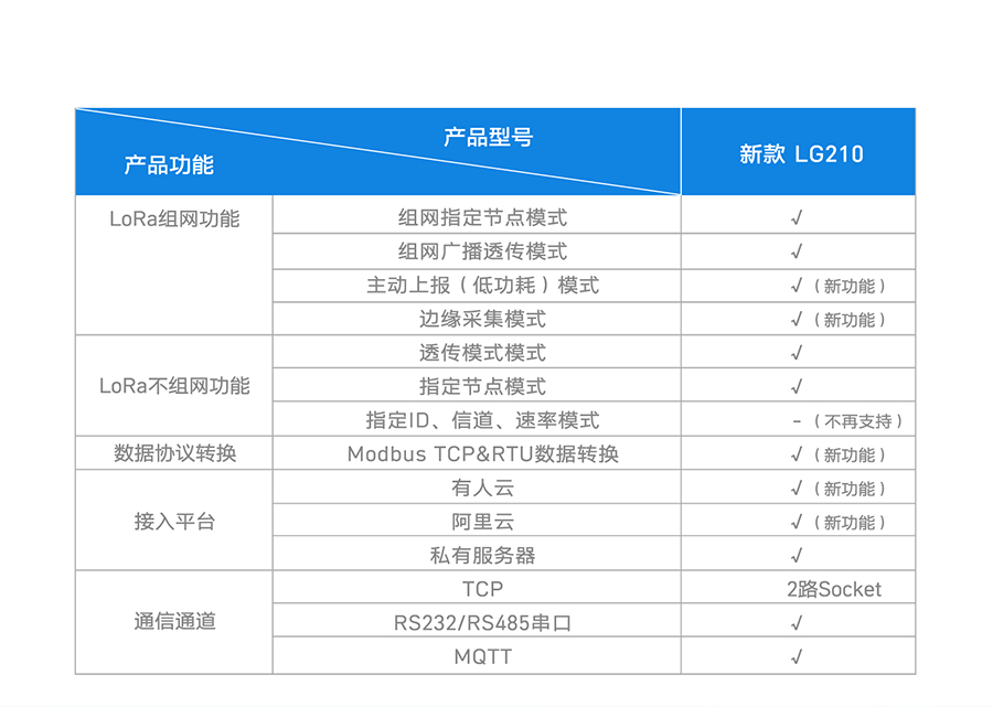 LoRa無線網(wǎng)關LG210的lora選型表 LoRa無線網(wǎng)關LG210的lora選型表