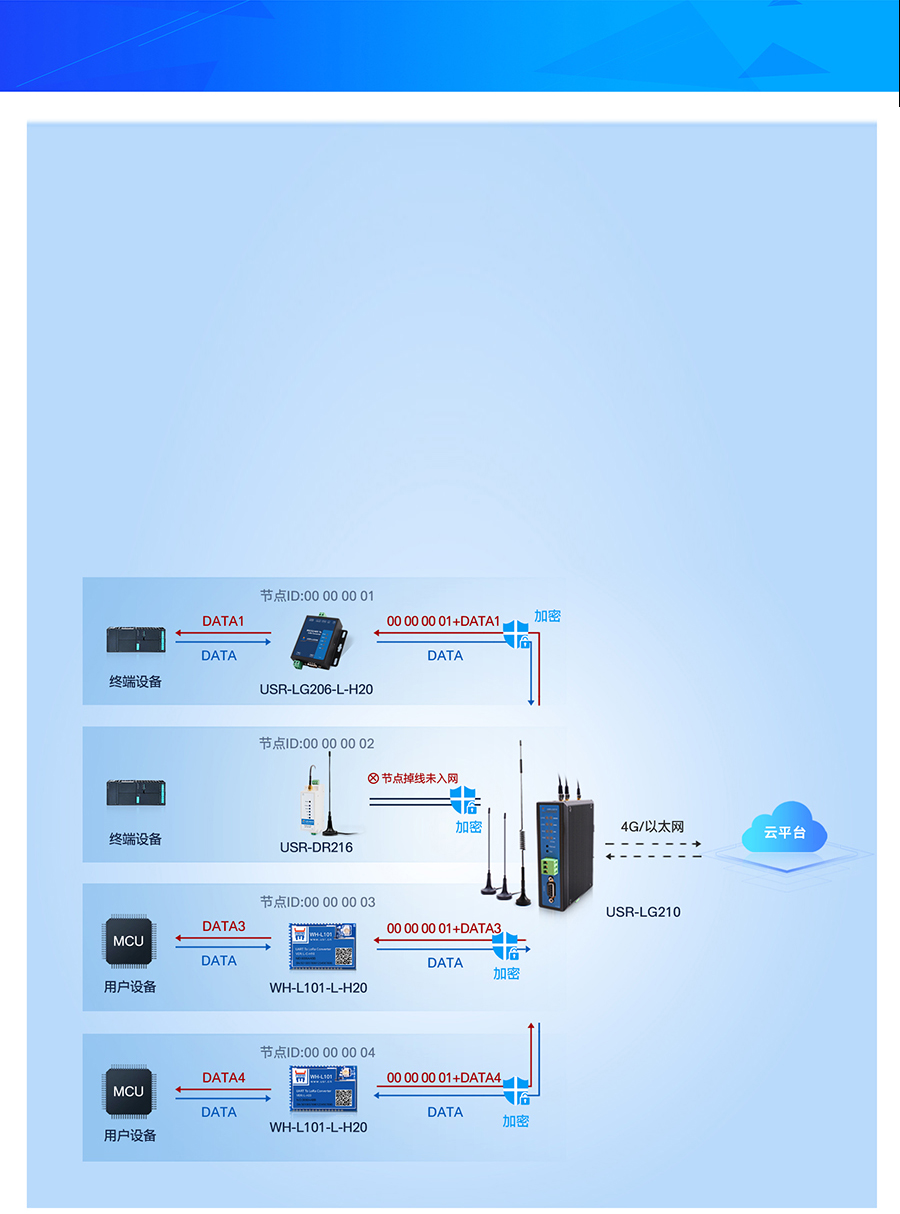 LoRa無線網(wǎng)關LG210工作模式1 LoRa無線網(wǎng)關LG210工作模式1