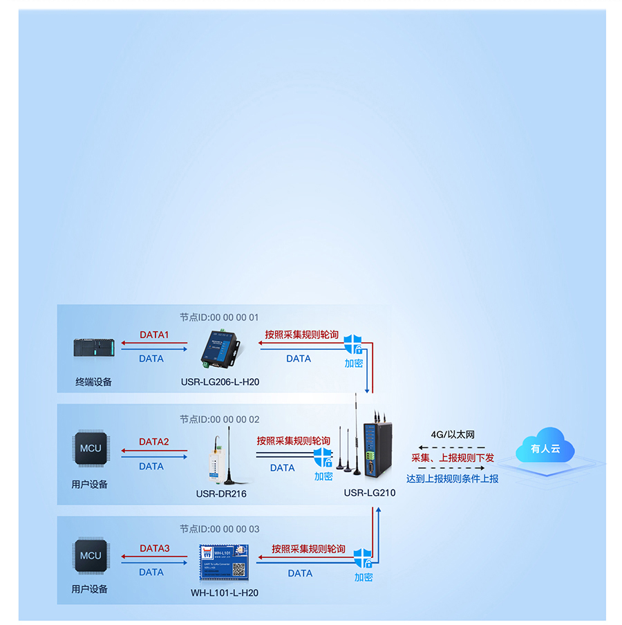 LoRa無線網(wǎng)關LG210工作模式2 LoRa無線網(wǎng)關LG210工作模式2