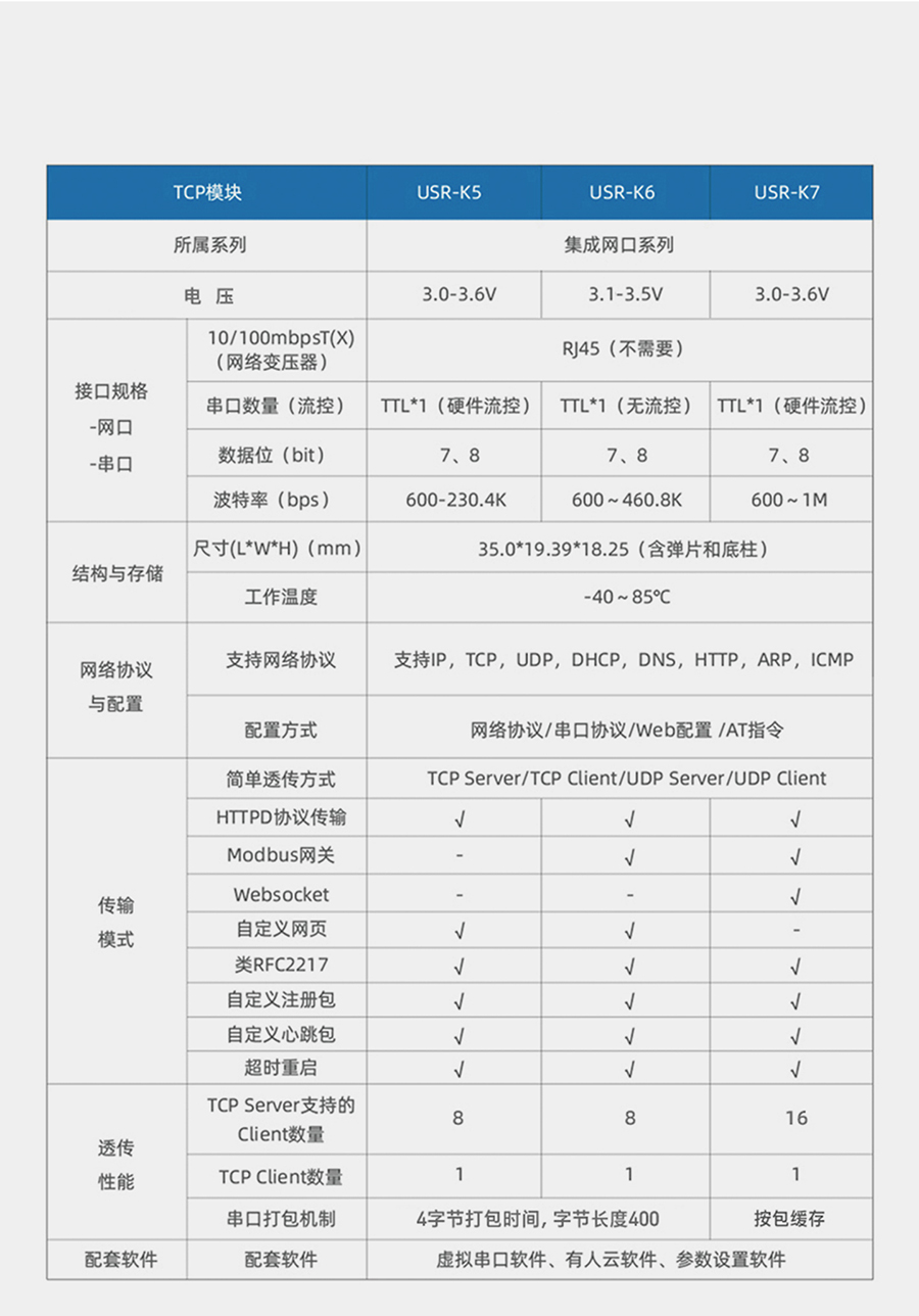 超級(jí)網(wǎng)口系列的功能對比圖