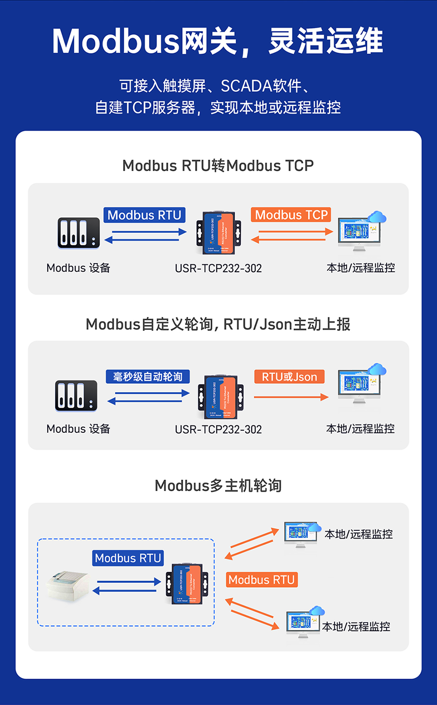 RS232單串口服務(wù)器 Modbus網(wǎng)關(guān)，靈活運維