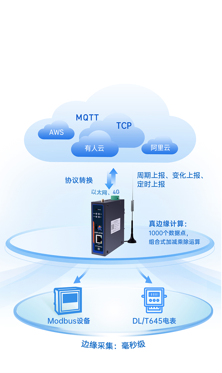 邊緣數(shù)采網關的邊緣計算功能