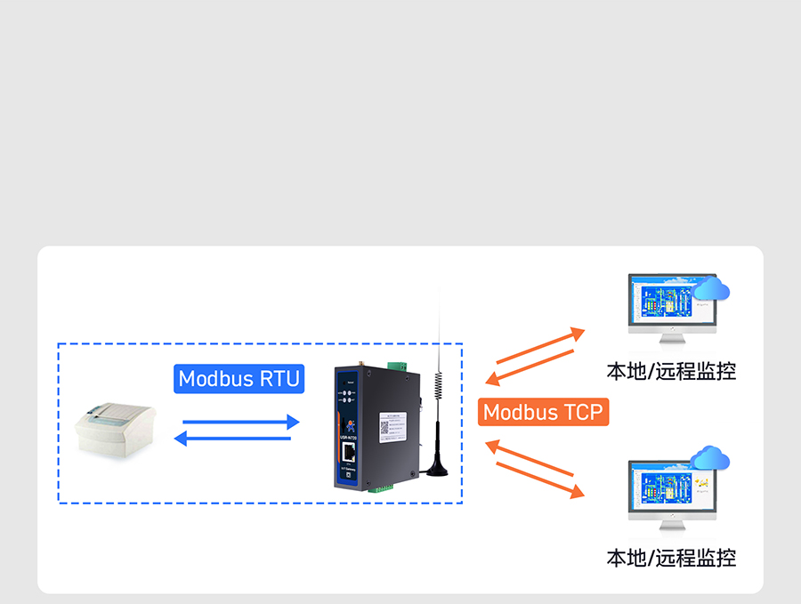 邊緣數(shù)采網關的Modbus功能
