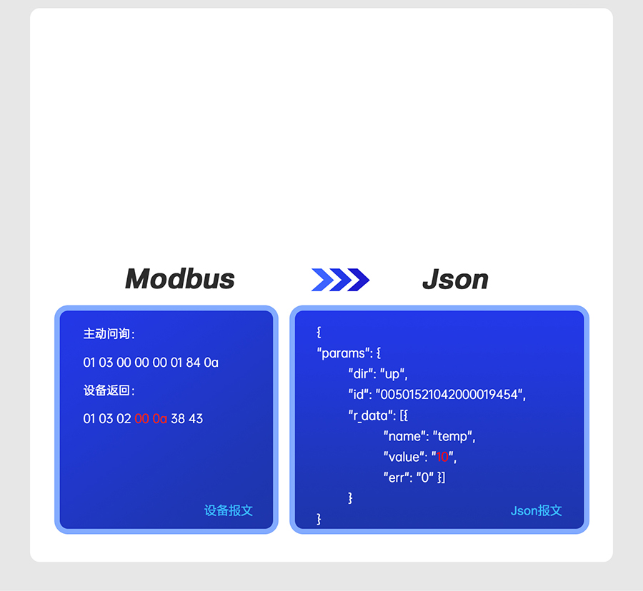 邊緣數(shù)采網關的Json組包上報