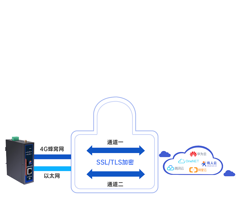 邊緣數(shù)采網關的加密上傳功能