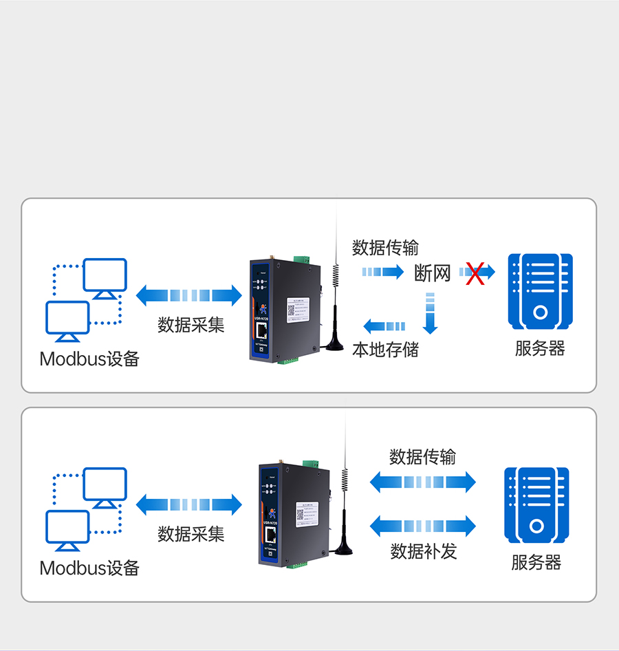 邊緣數(shù)采網關的數(shù)據(jù)存儲功能