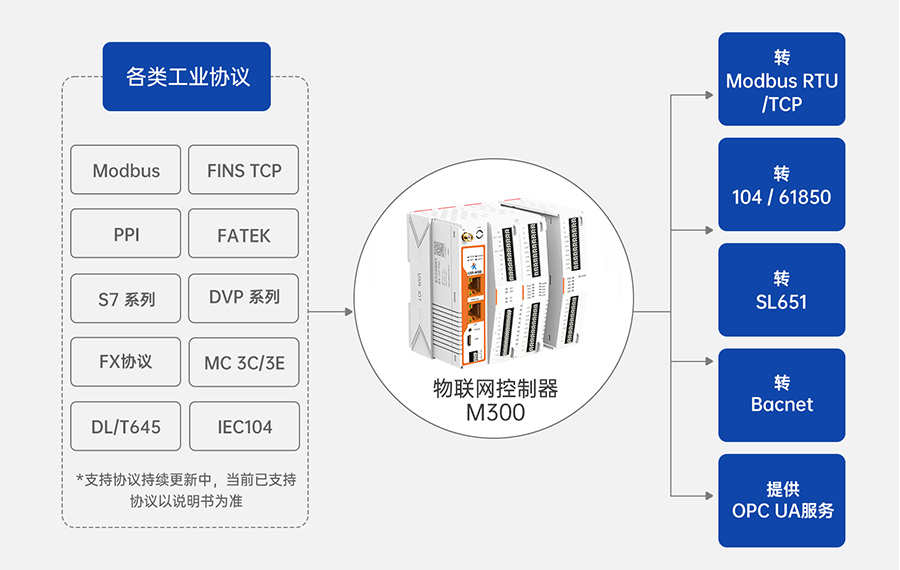 邊緣計算網(wǎng)關(guān)M300支持的協(xié)議 邊緣計算網(wǎng)關(guān)M300支持的協(xié)議