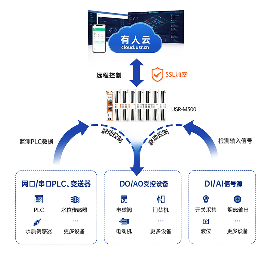 邊緣計算網(wǎng)關(guān) 遠(yuǎn)程云端功能 邊緣計算網(wǎng)關(guān) 遠(yuǎn)程云端功能