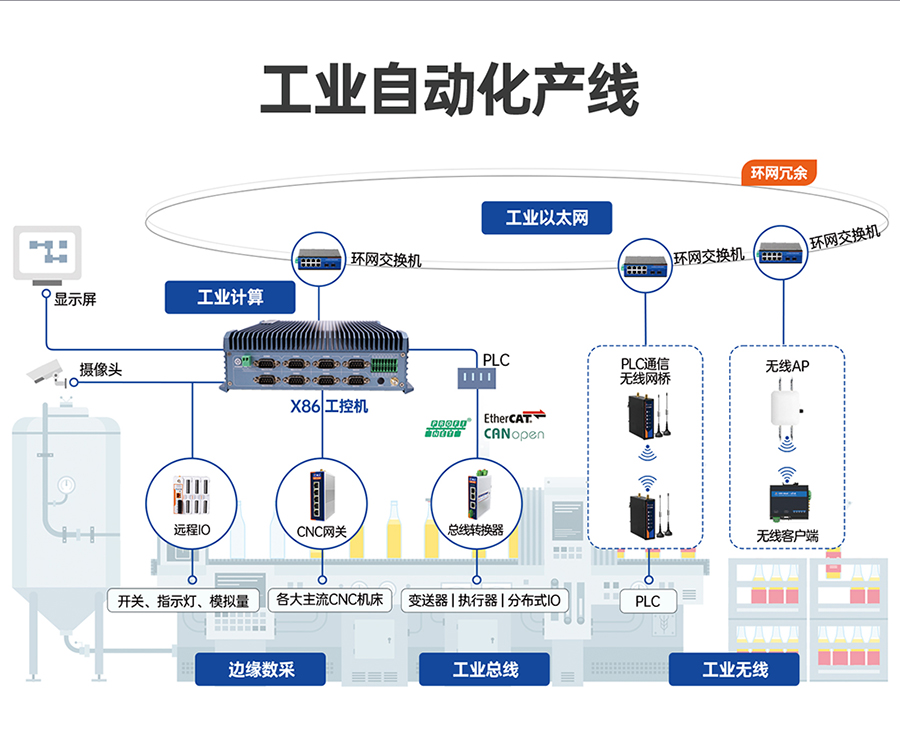 x86嵌入式工控機的工業(yè)自動化產(chǎn)線應用