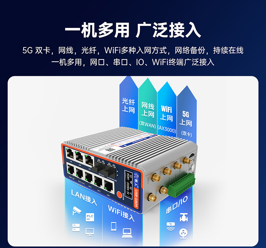 千兆邊緣路由器USR-G809s：一機(jī)多用，廣泛接入